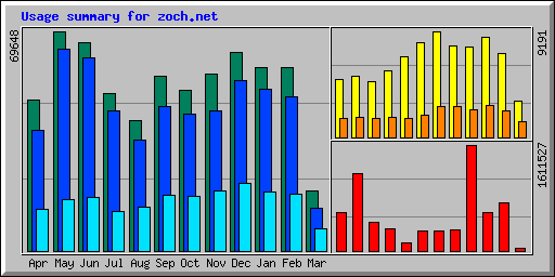 Usage summary for zoch.net